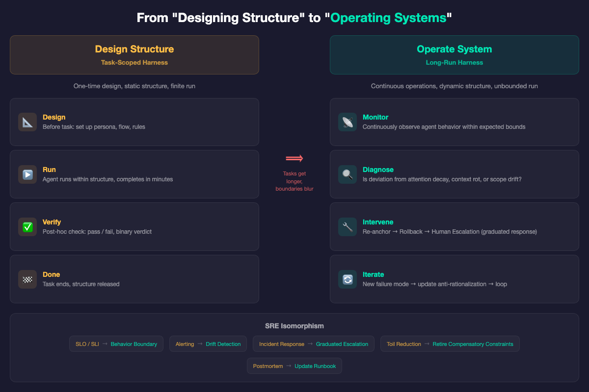 From Design to Operations