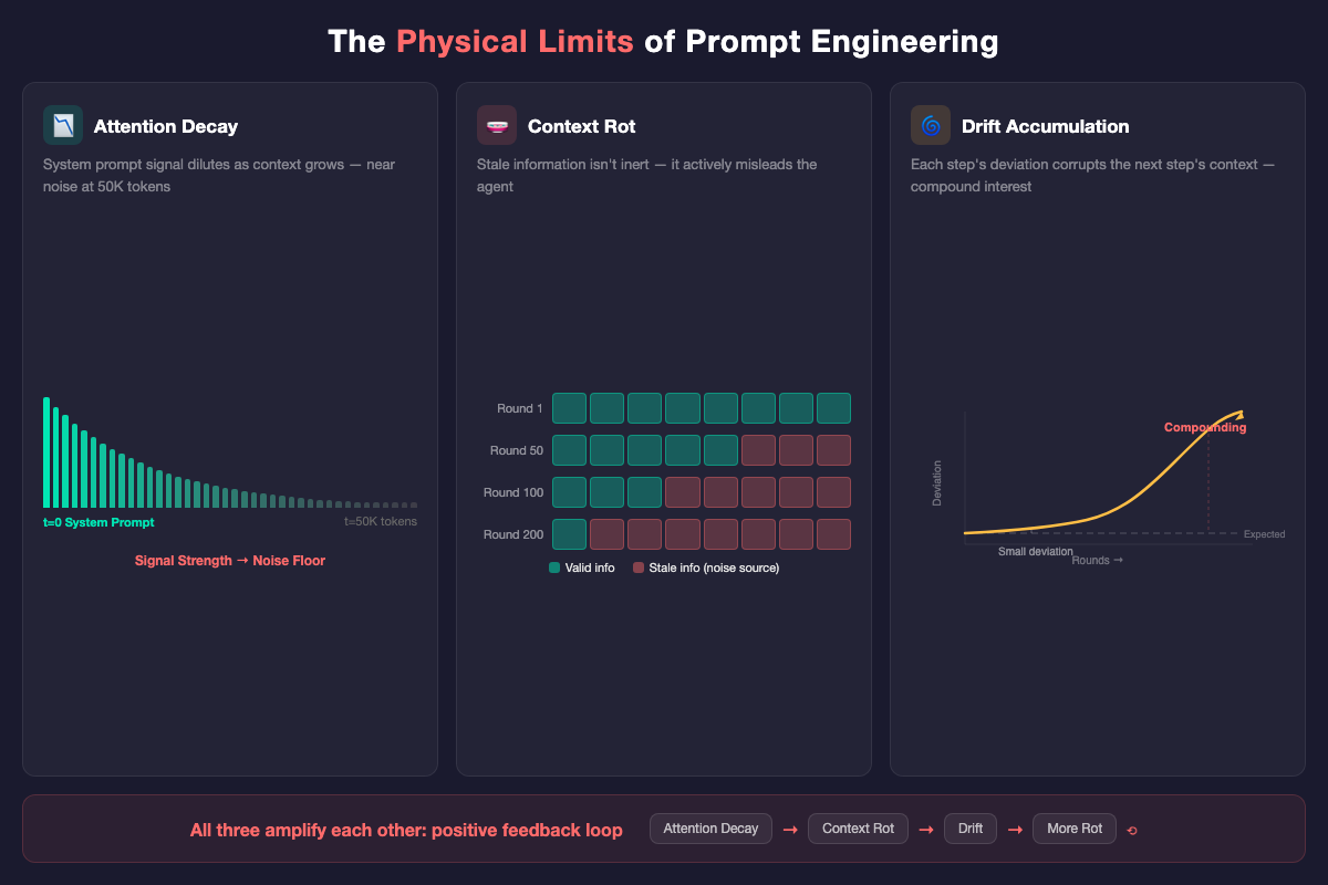The Physical Limits of Prompt Engineering