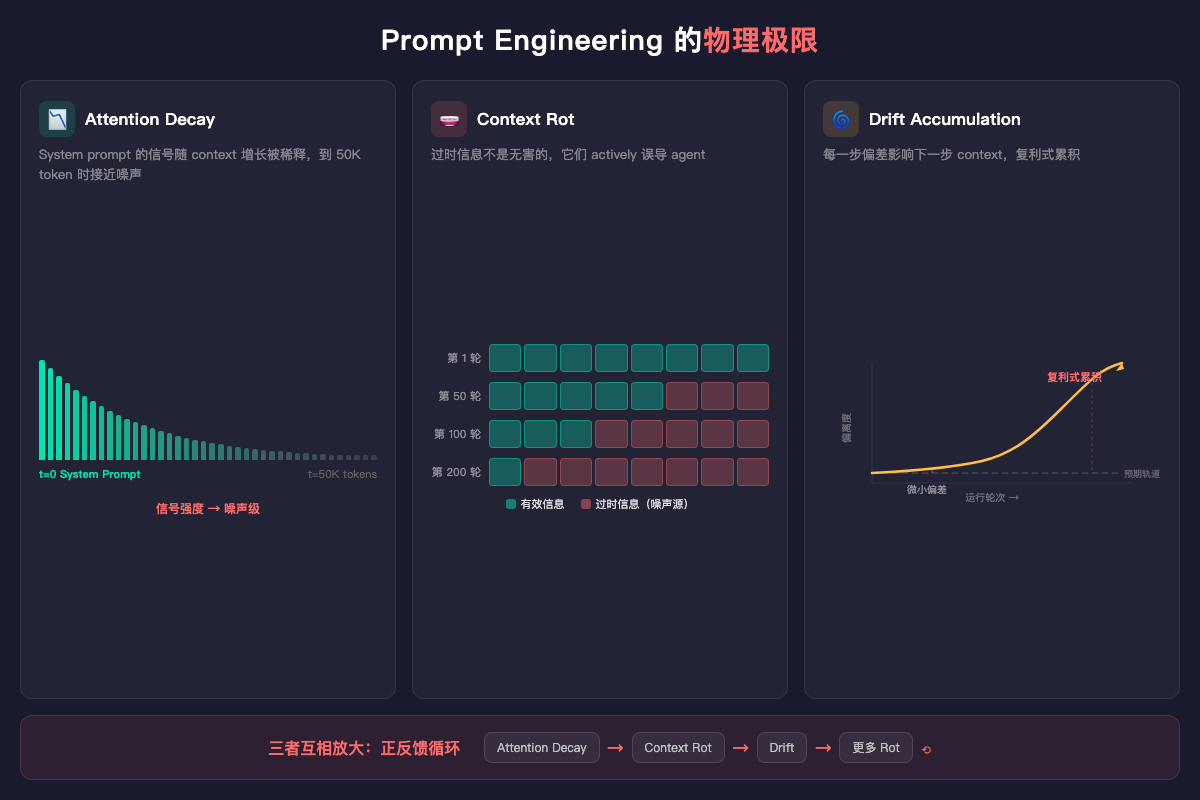 Prompt Engineering 的物理极限