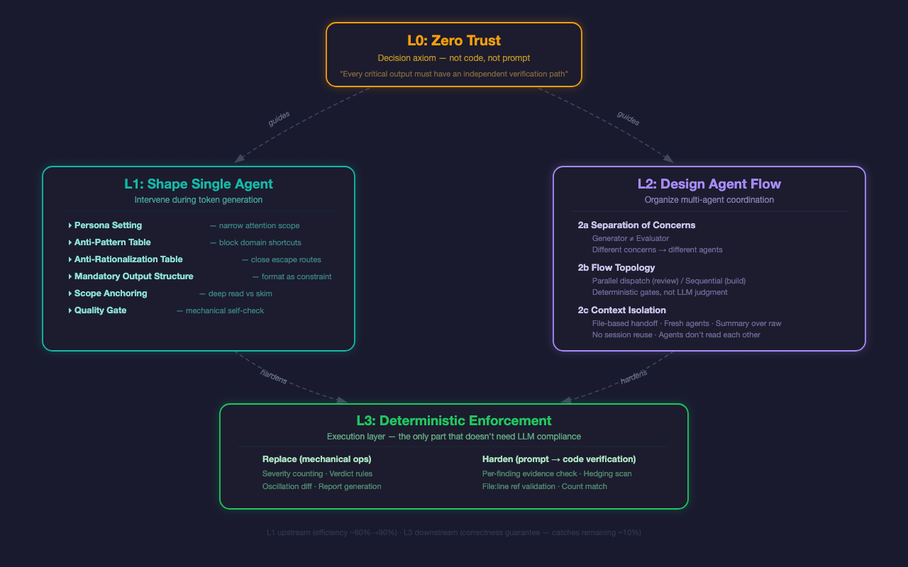 Harness Engineering L0-L3 Architecture