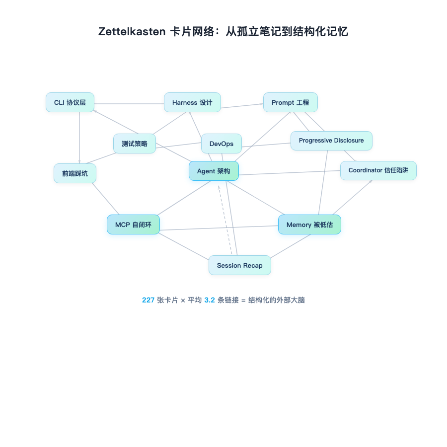 Zettelkasten 卡片网络：从孤立笔记到结构化记忆