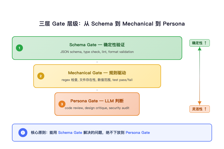 三层 Gate 层级：从 Schema 到 Mechanical 到 Persona