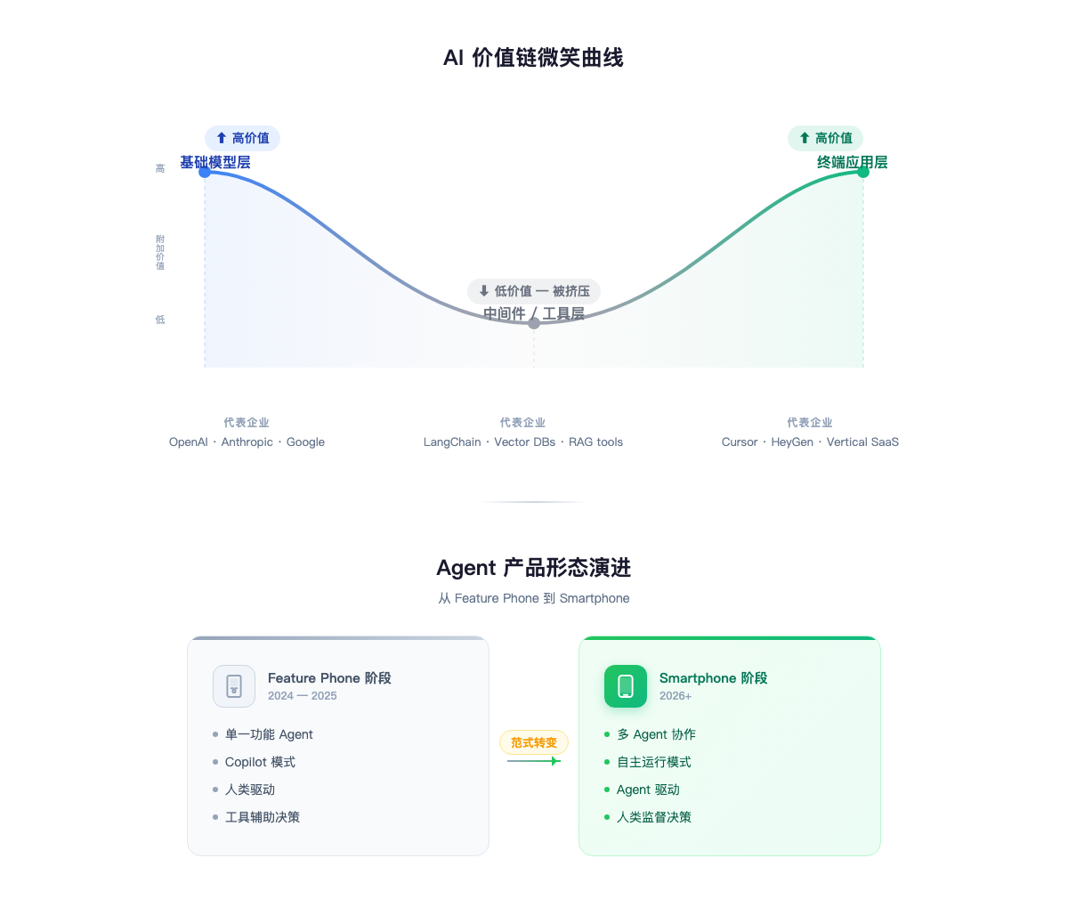 AI 价值链微笑曲线 + Agent 产品形态演进