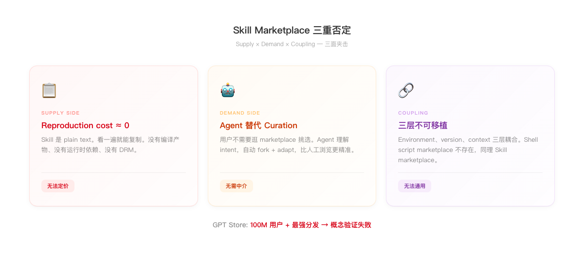 Skill Marketplace Triple Negation