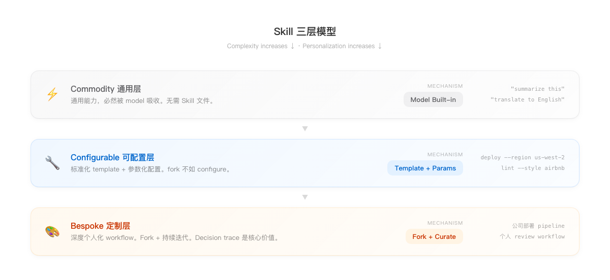 Skill Three-Layer Model